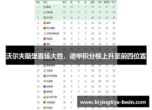 沃尔夫斯堡客场大胜，德甲积分榜上升至前四位置